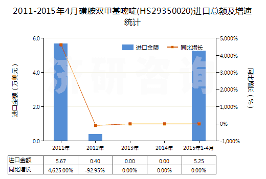 2011-2015年4月磺胺雙甲基嘧啶(HS29350020)進(jìn)口總額及增速統(tǒng)計(jì)